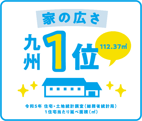 家の広さ　九州１位